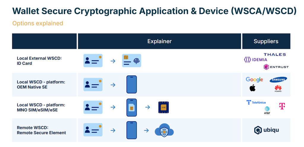 A table displaying an explanation of the Wallet Secure Cryptographic Device/Application options, from high-end phones (secure element) to eSIMs.