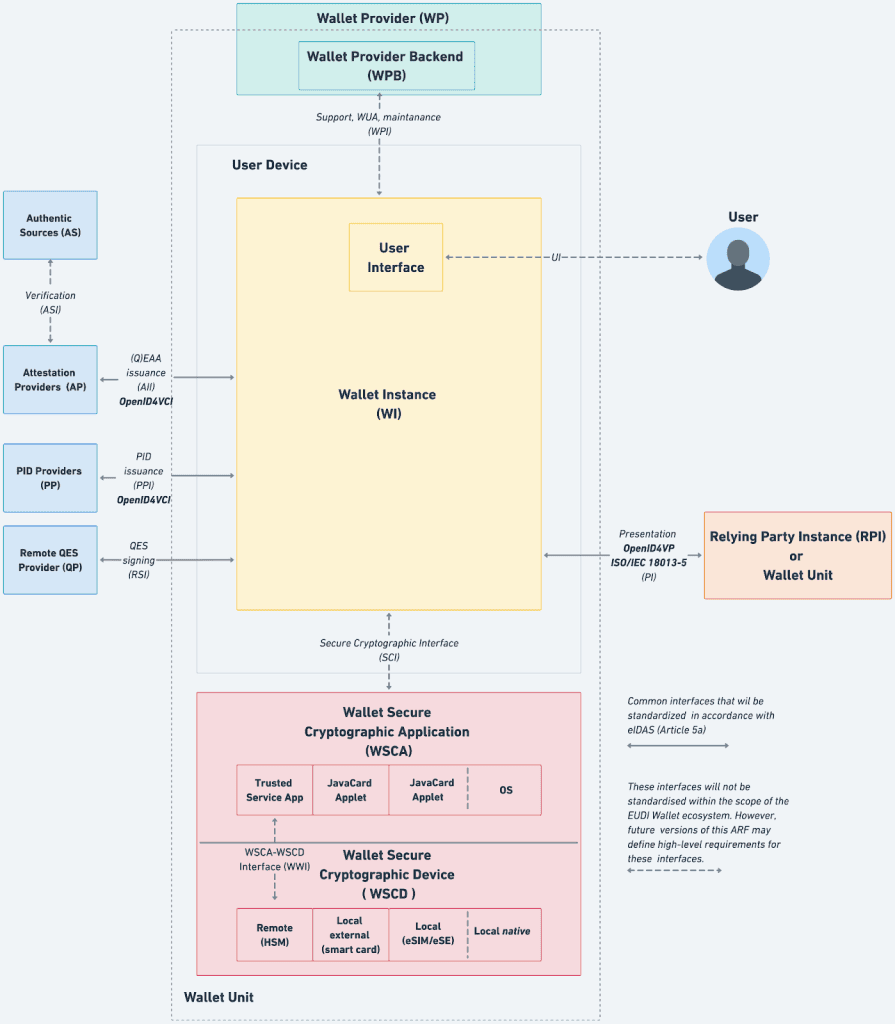 Figure 2 from the Architecture and Reference Framework, which displays the EUDI Wallet Solution reference architecture.