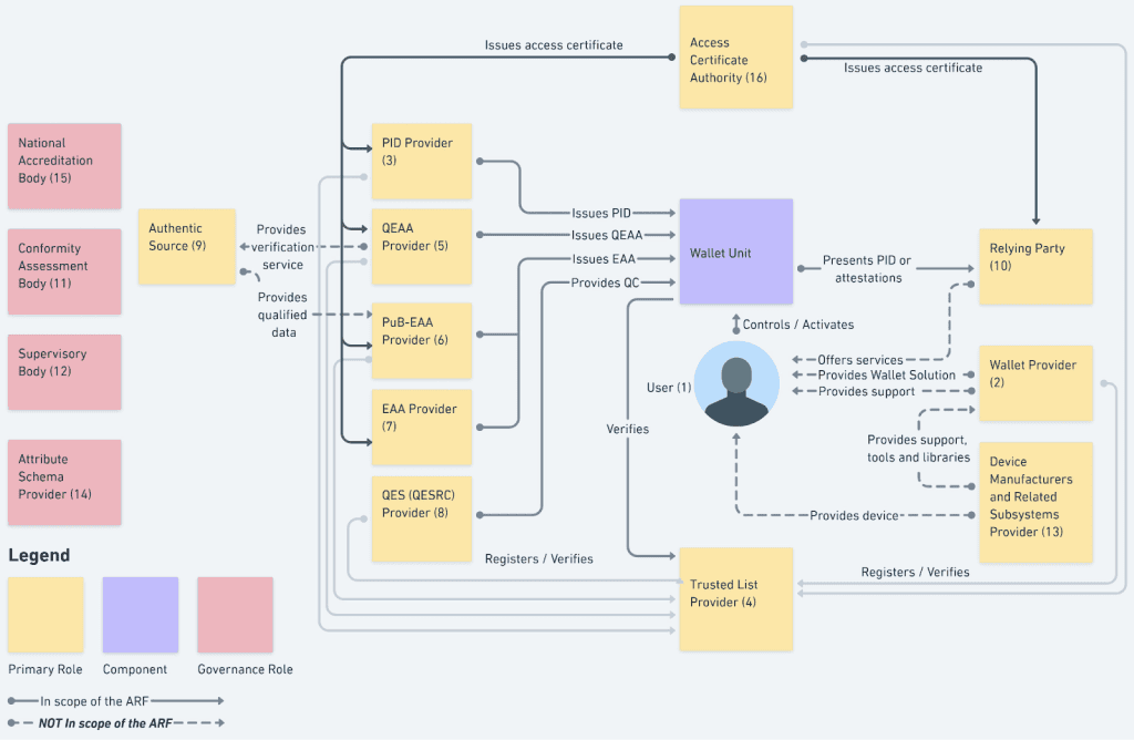 Figure 1 from the Architecture and Reference Framework, which provides an overview of the EUDI Wallet roles.