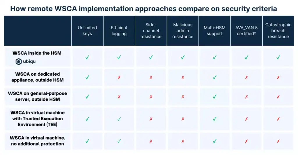 How remote WSCA implementation approaches compare on security criteria. 